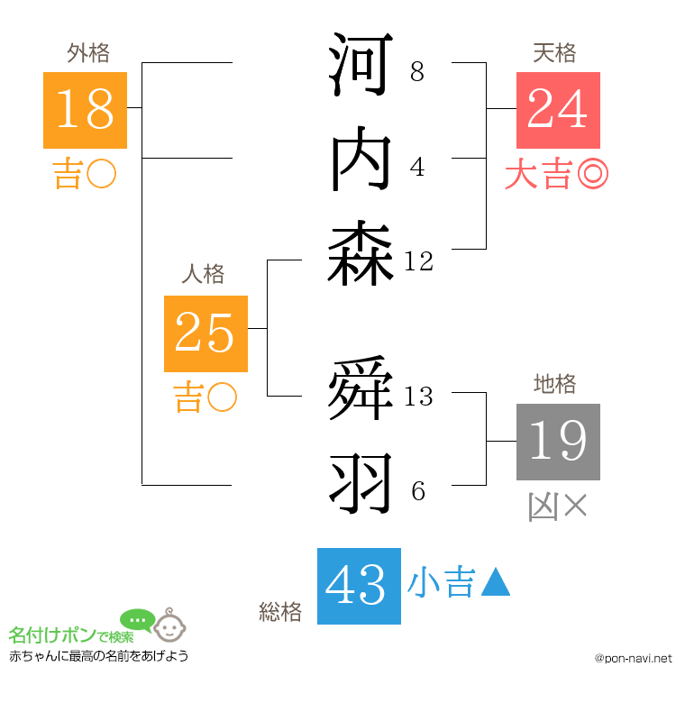 河内森 舜羽さんの姓名判断結果
