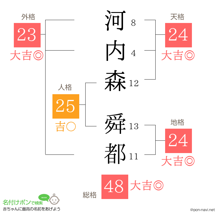 河内森 舜都さんの姓名判断結果