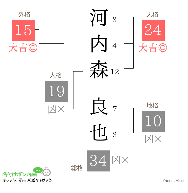 河内森 良也さんの姓名判断結果