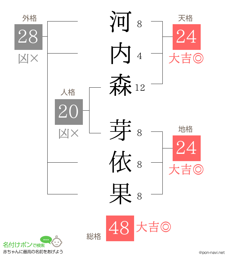 河内森 芽依果さんの姓名判断結果