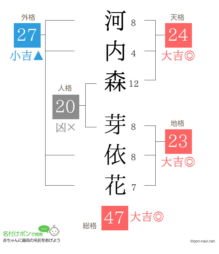 河内森 芽依花さんの姓名判断結果