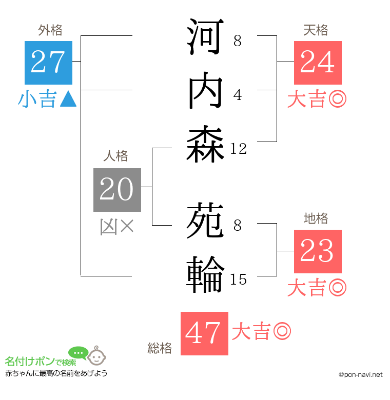 河内森 苑輪さんの姓名判断結果