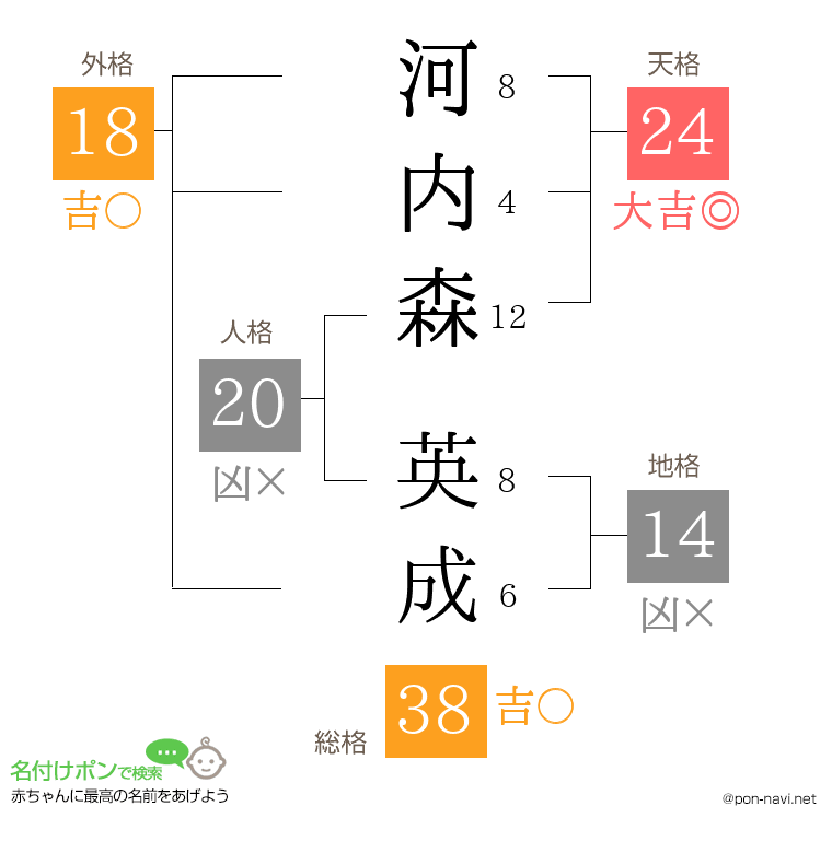 河内森 英成さんの姓名判断結果