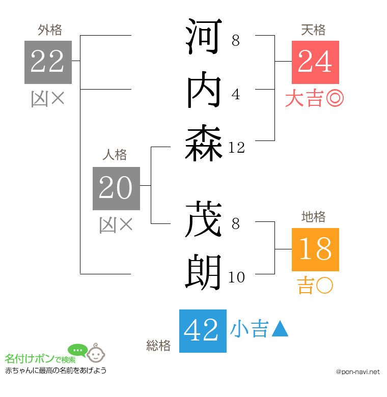 河内森 茂朗さんの姓名判断結果