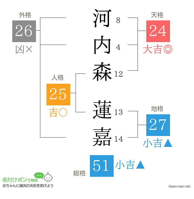 河内森 蓮嘉さんの姓名判断結果