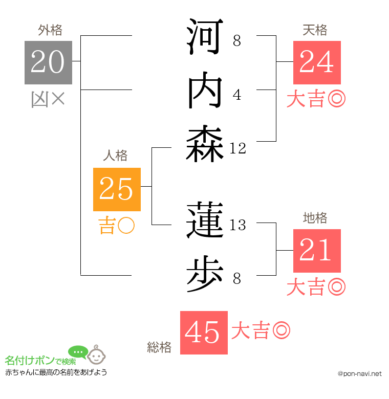 河内森 蓮歩さんの姓名判断結果
