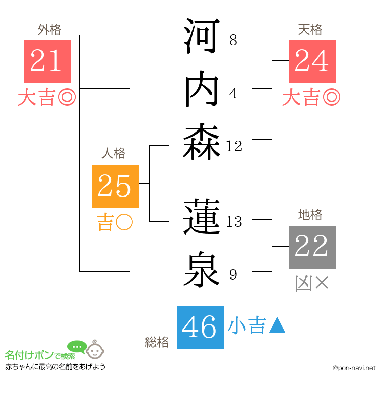 河内森 蓮泉さんの姓名判断結果