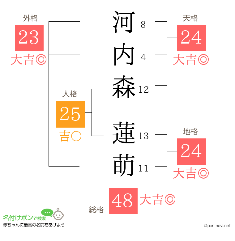 河内森 蓮萌さんの姓名判断結果