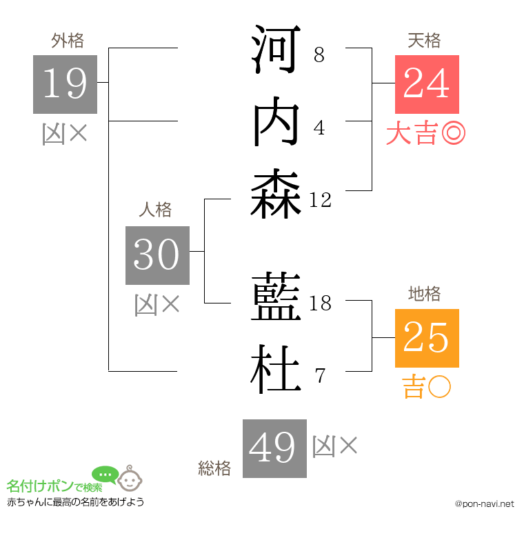 河内森 藍杜さんの姓名判断結果
