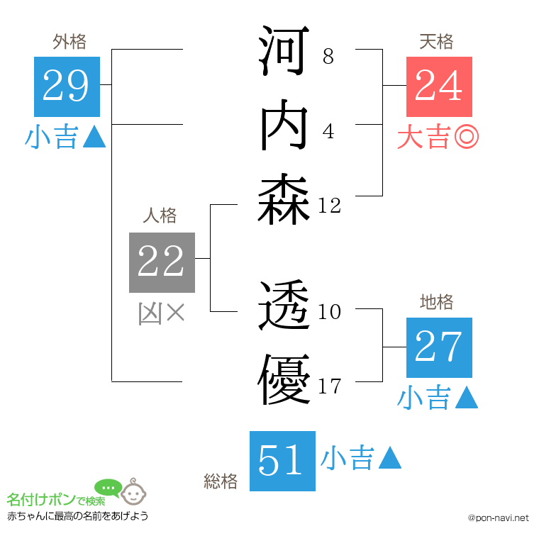 河内森 透優さんの姓名判断結果
