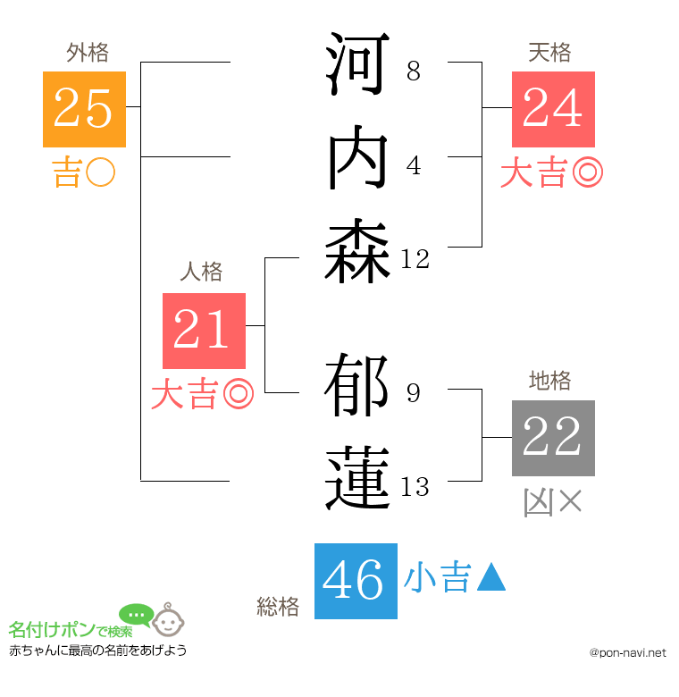 河内森 郁蓮さんの姓名判断結果