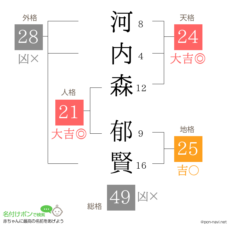 河内森 郁賢さんの姓名判断結果