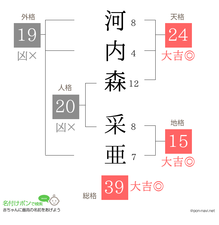 河内森 采亜さんの姓名判断結果