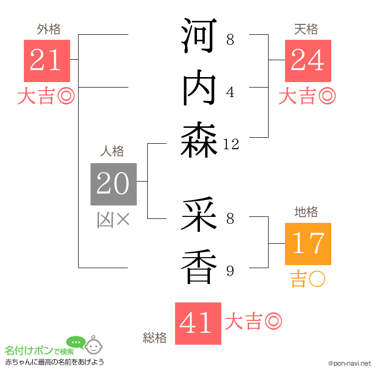 河内森 采香さんの姓名判断結果