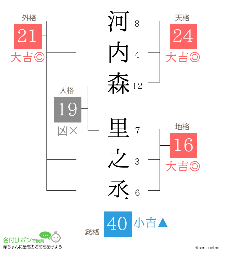 河内森 里之丞さんの姓名判断結果