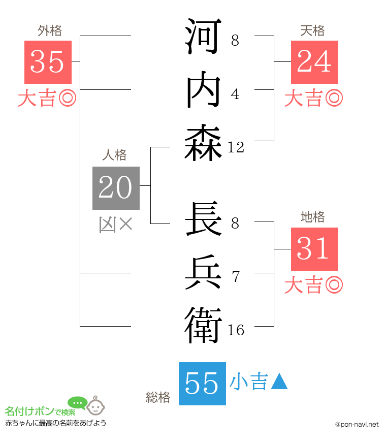 河内森 長兵衛さんの姓名判断結果