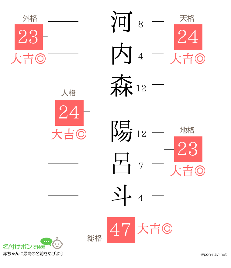 河内森 陽呂斗さんの姓名判断結果