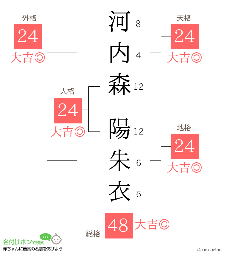 河内森 陽朱衣さんの姓名判断結果