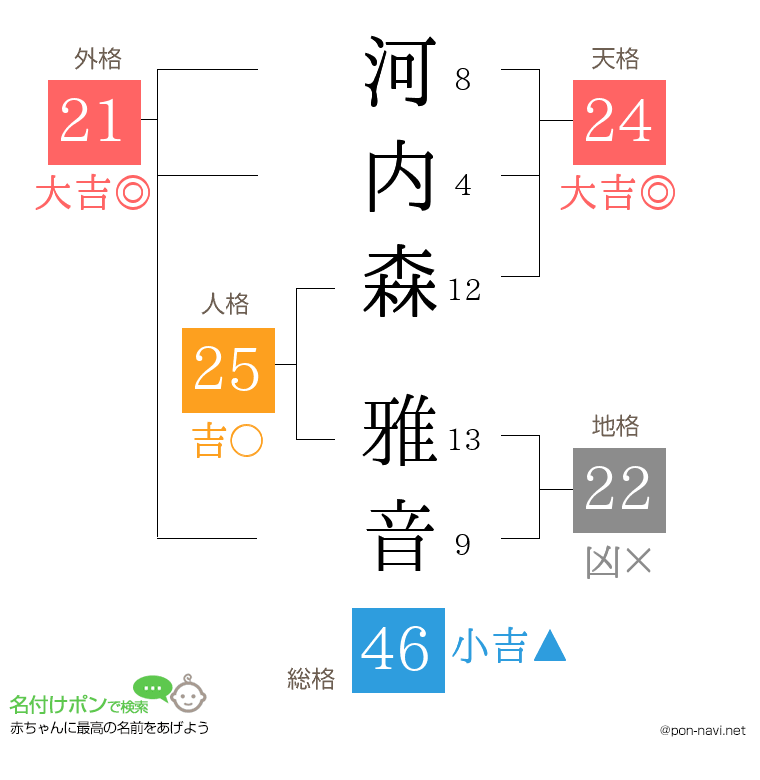 河内森 雅音さんの姓名判断結果