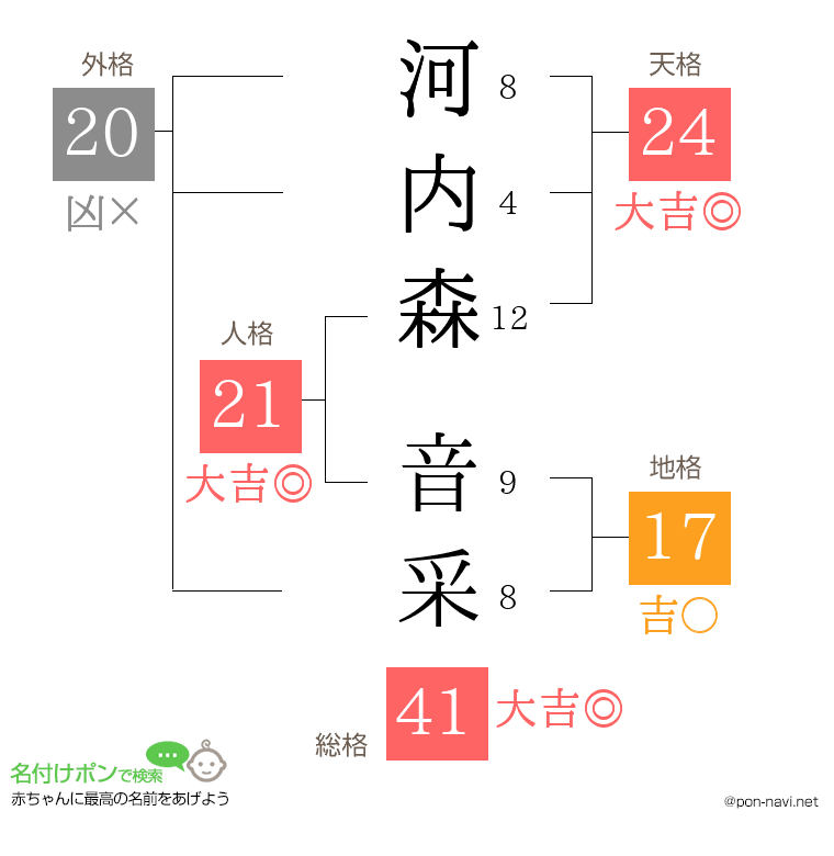 河内森 音采さんの姓名判断結果