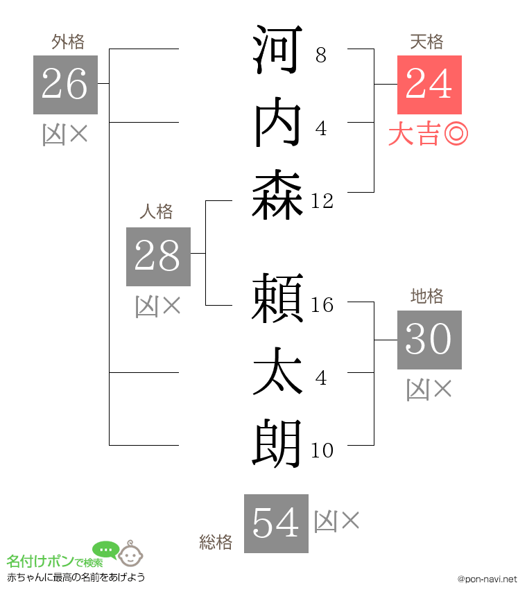 河内森 頼太朗さんの姓名判断結果