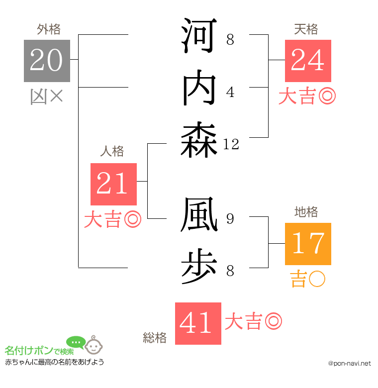 河内森 風歩さんの姓名判断結果