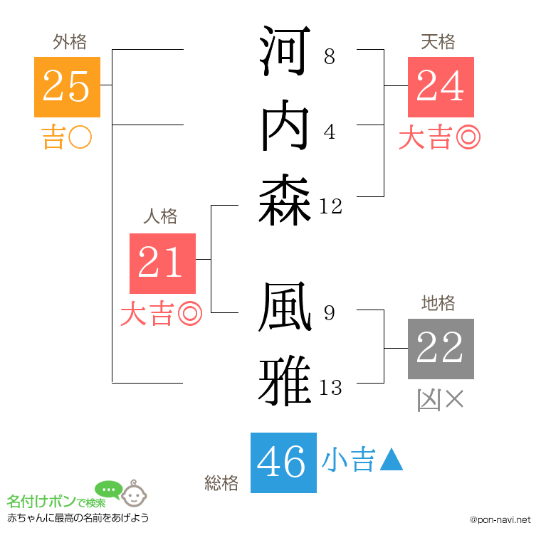 河内森 風雅さんの姓名判断結果