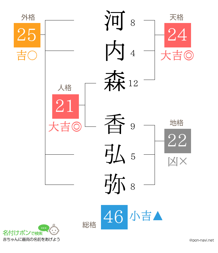 河内森 香弘弥さんの姓名判断結果