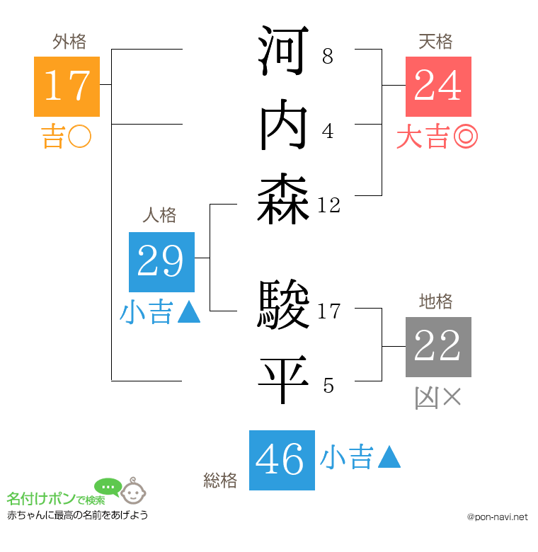 河内森 駿平さんの姓名判断結果