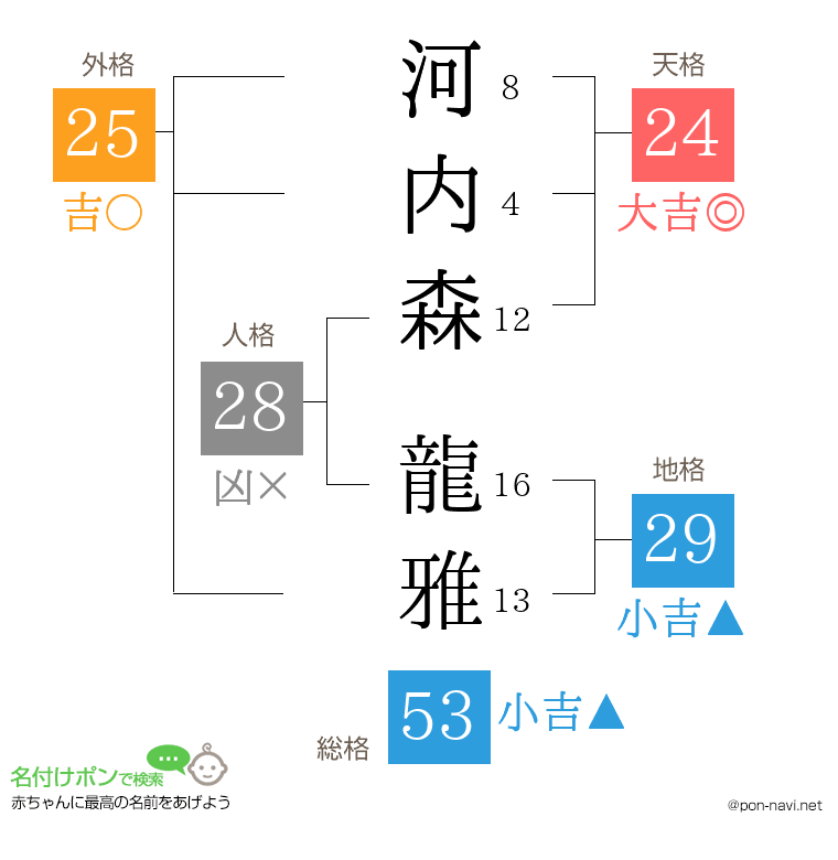 河内森 龍雅さんの姓名判断結果