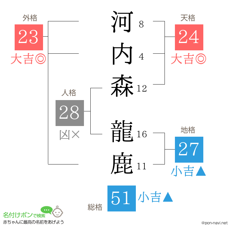河内森 龍鹿さんの姓名判断結果