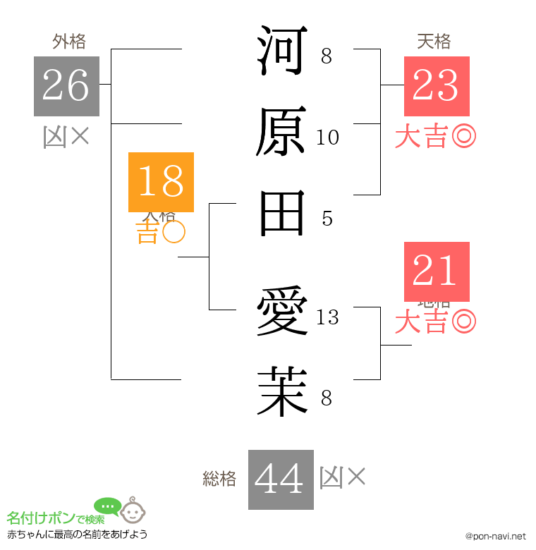 河原田 愛茉さんの姓名判断結果