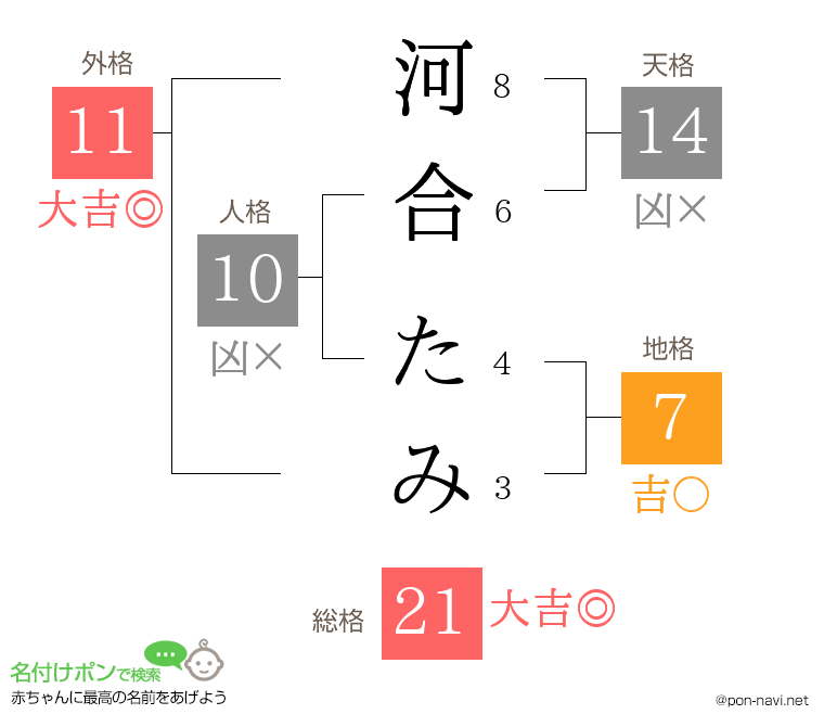 河合 たみさんの姓名判断結果