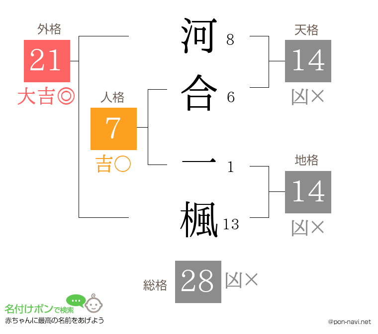 河合 一楓さんの姓名判断結果