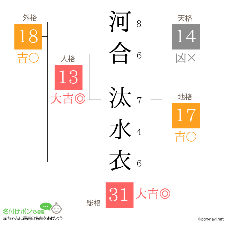 河合 汰水衣さんの姓名判断結果