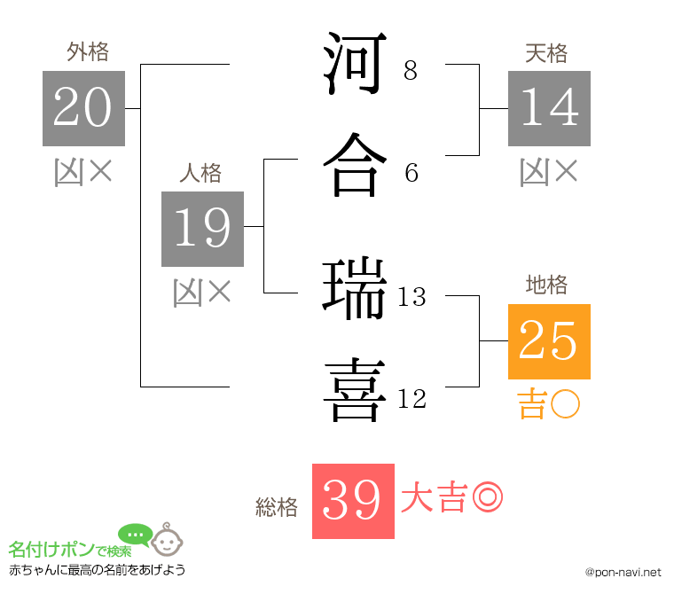 河合 瑞喜さんの姓名判断結果