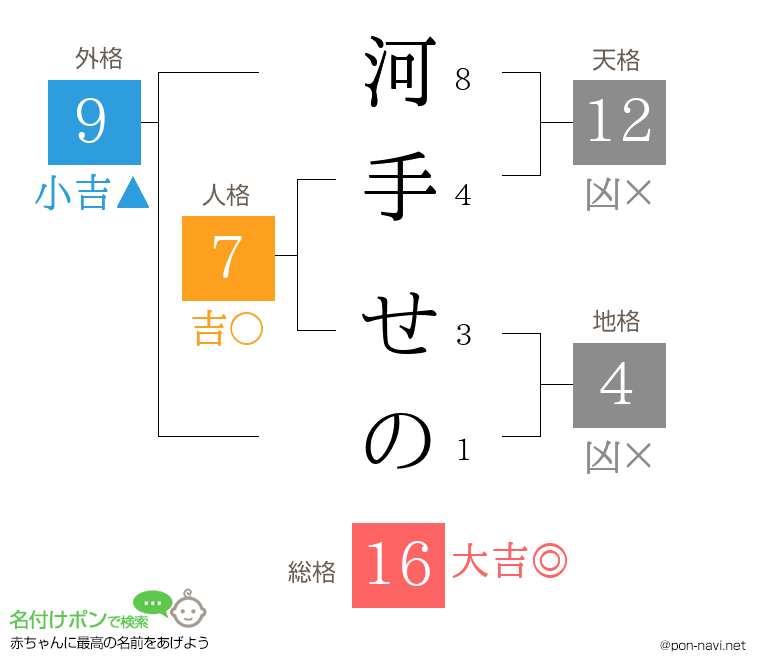 河手 せのさんの姓名判断結果