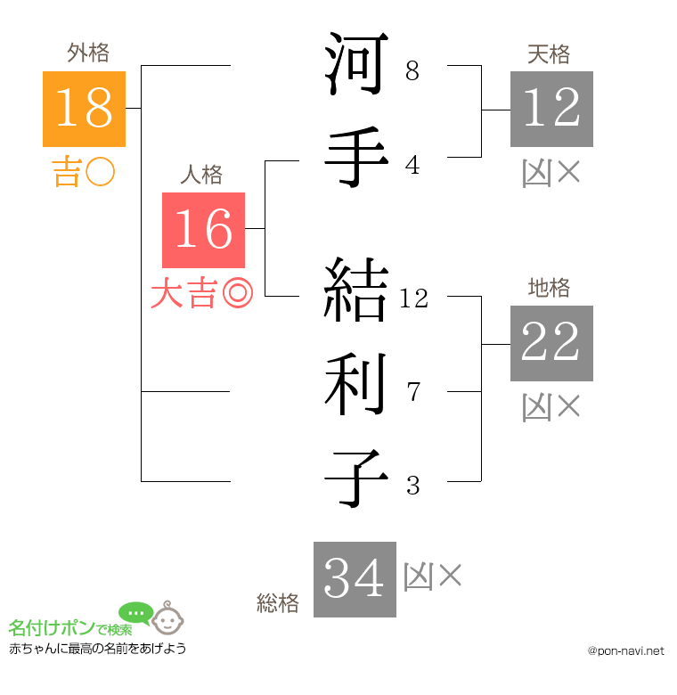 河手 結利子さんの姓名判断結果