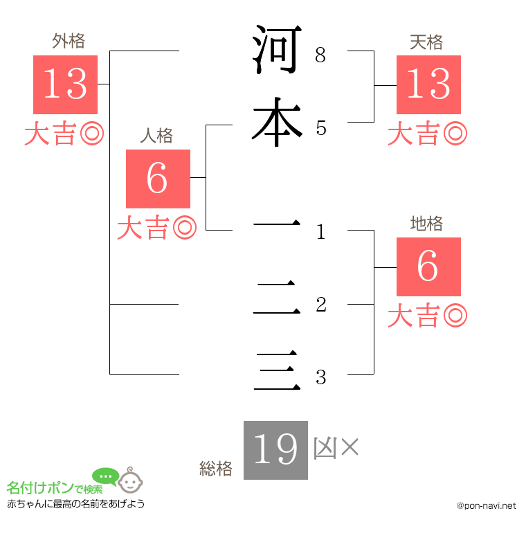 河本 一二三さんの姓名判断結果