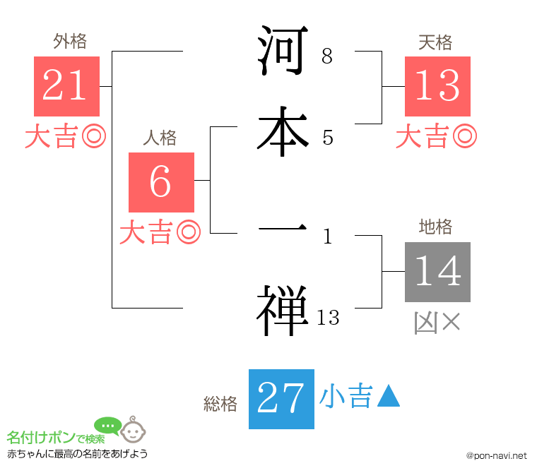 河本 一禅さんの姓名判断結果