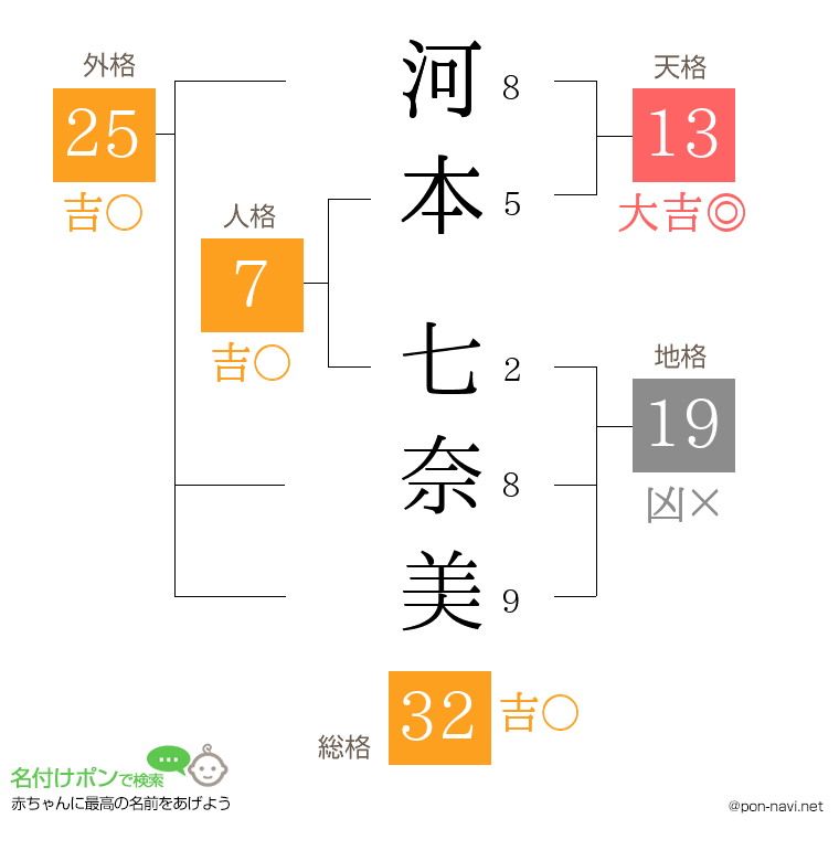河本 七奈美さんの姓名判断結果