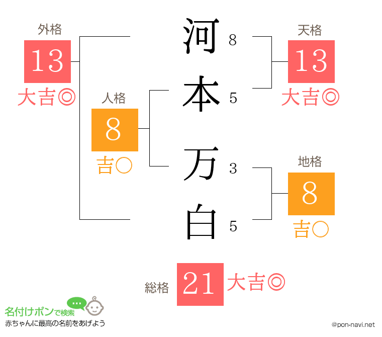 河本 万白さんの姓名判断結果