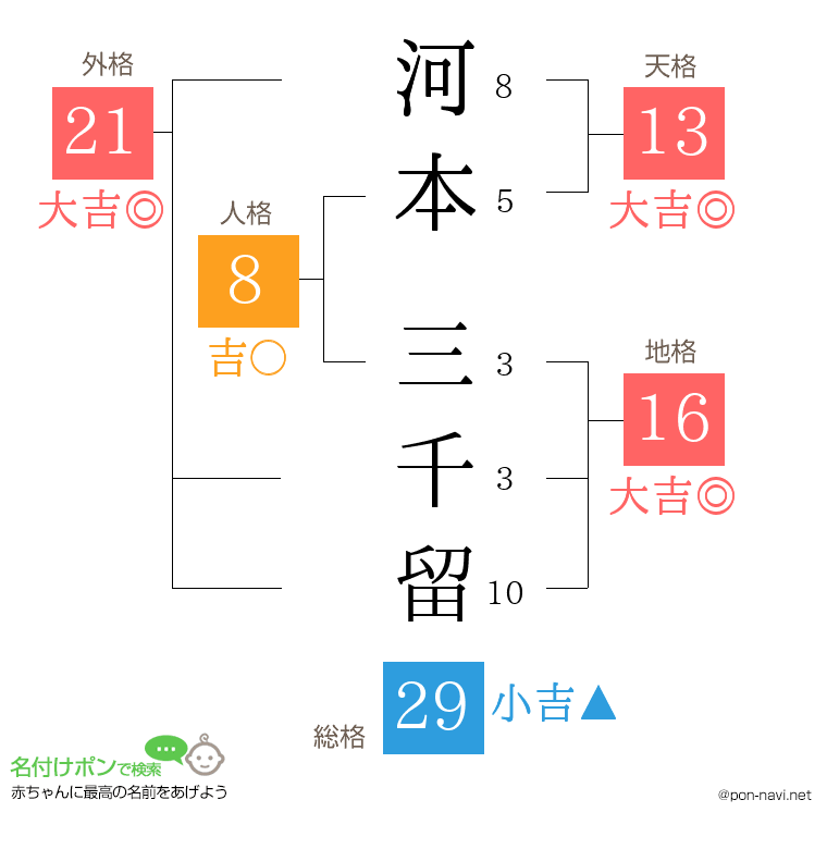 河本 三千留さんの姓名判断結果