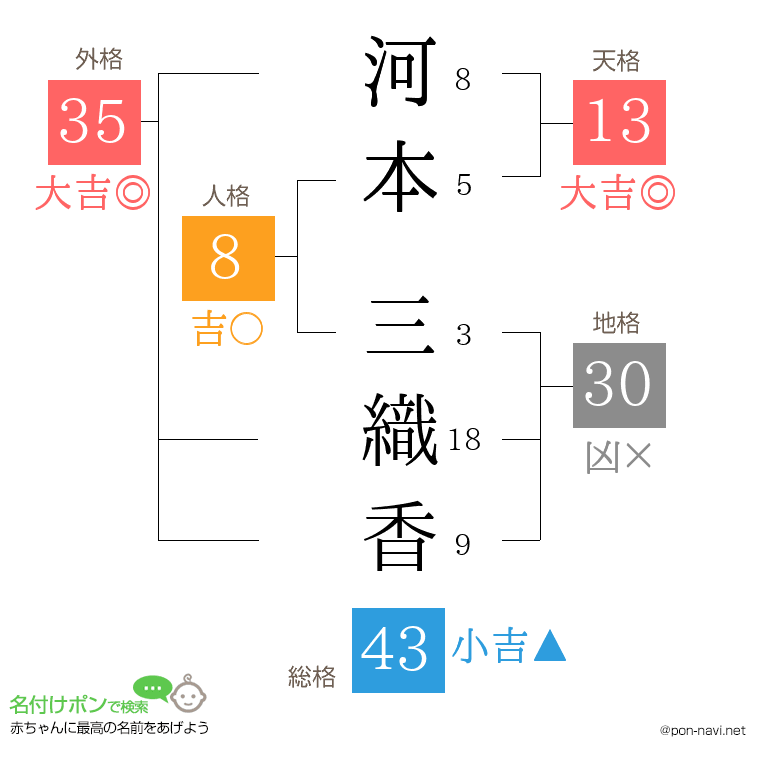 河本 三織香さんの姓名判断結果