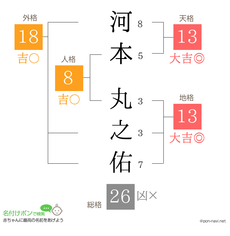 河本 丸之佑さんの姓名判断結果