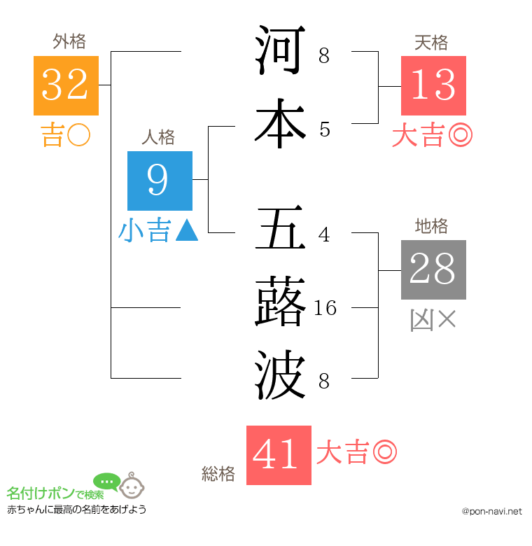 河本 五蕗波さんの姓名判断結果