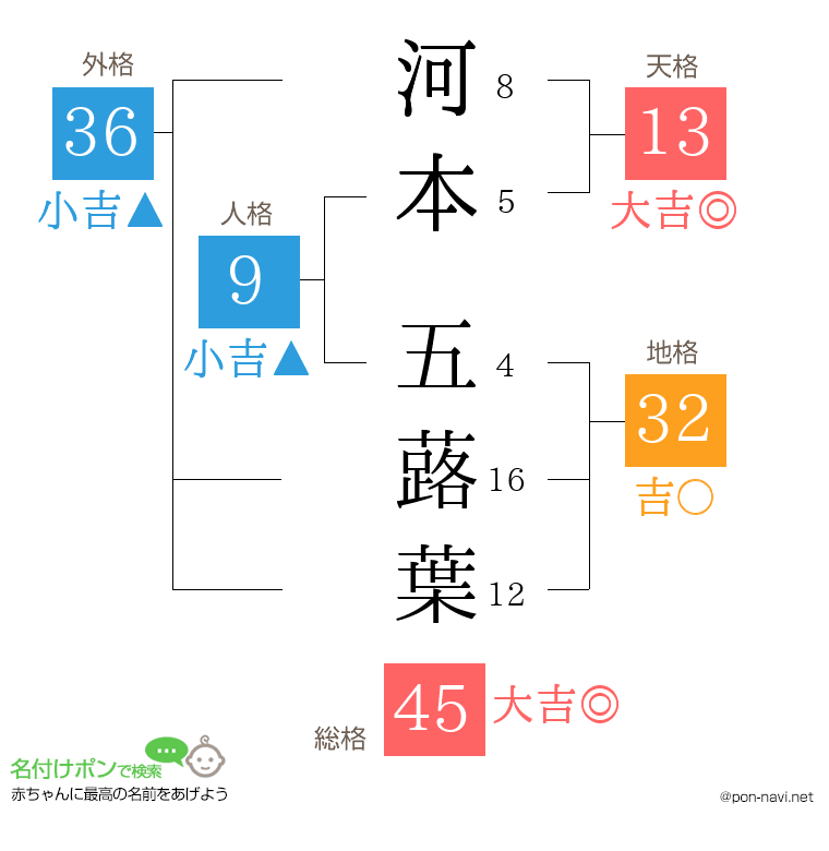 河本 五蕗葉さんの姓名判断結果