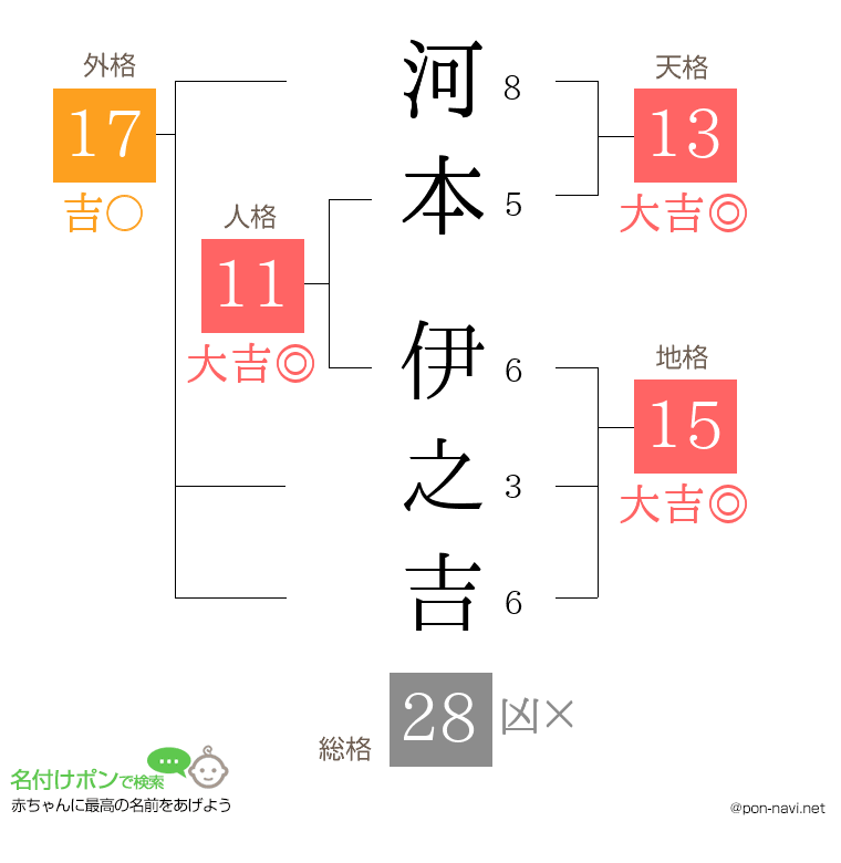 河本 伊之吉さんの姓名判断結果