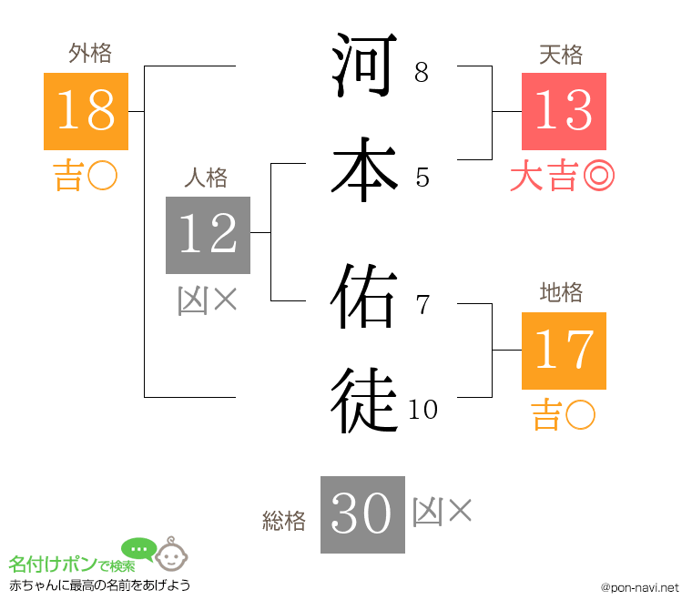 河本 佑徒さんの姓名判断結果