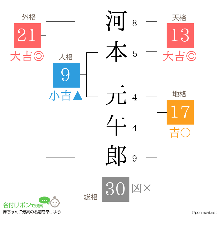 河本 元午郎さんの姓名判断結果
